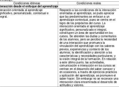 Tabla 6. Análisis de las condiciones para una interacción con alcance educativo orientadas al aprendizaje