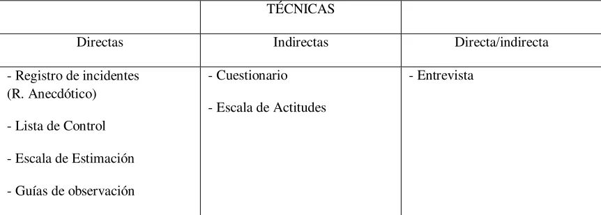 Figura 2. Tipos de técnicas 