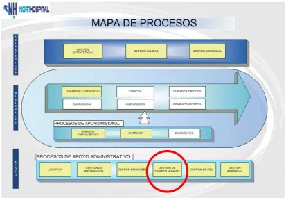 Figura 4: Mapa de Procesos de Northospital 