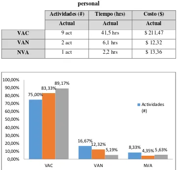 Tabla 3: Análisis de valor agregado contratación e inducción de 