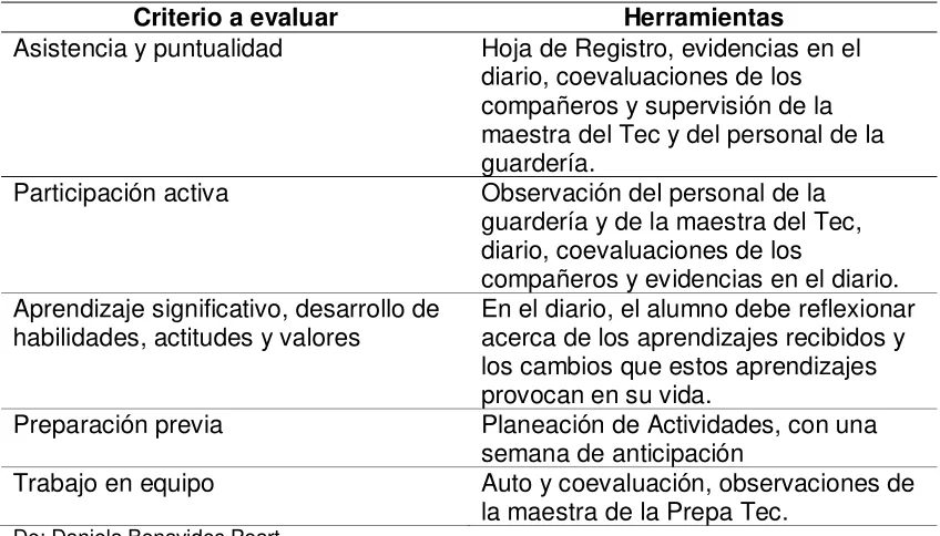 Tabla 4.2.2 
