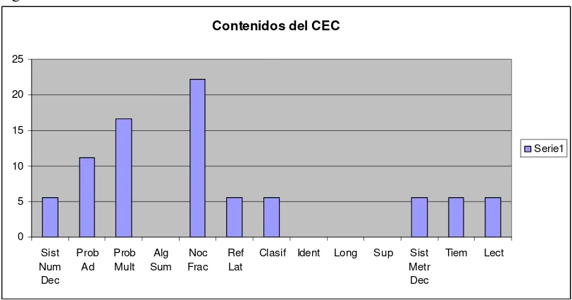 Figura 4. Los contenidos evaluados en el CEC  