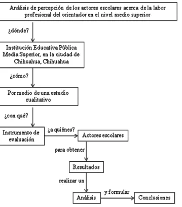 Figura 1. Esquema general de la Investigación  