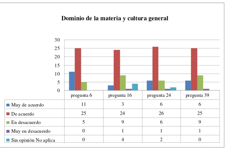 Figura 3. Resultado de las preguntas relacionadas con la cultura general y el dominio que tiene el orientador en relación a la materia de orientación educativa