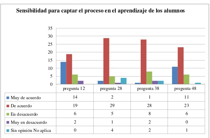 Figura 8. Resultados de las preguntas relacionadas con la sensibilidad que tiene el orientador para captar el proceso de aprendizaje de los alumnos