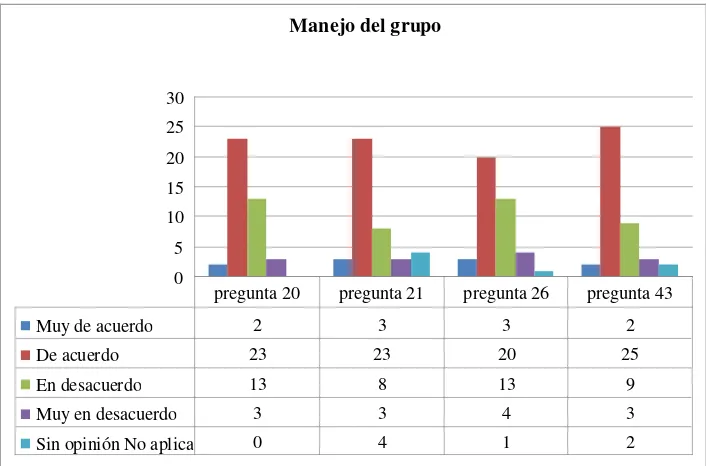 Figura 10. Resultadosorientador sobre el manejo de grupo.   de las preguntas relacionadas con la capacidad que tiene el  