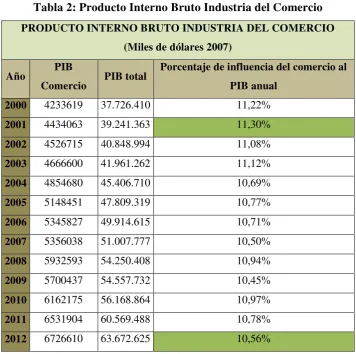 Tabla 2: Producto Interno Bruto Industria del Comercio 