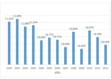 Figura 1: Producto Interno Bruto Industria del Comercio 