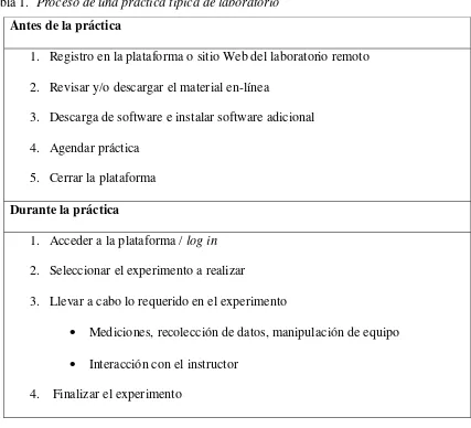 Tabla 1.  Proceso de una práctica típica de laboratorio 