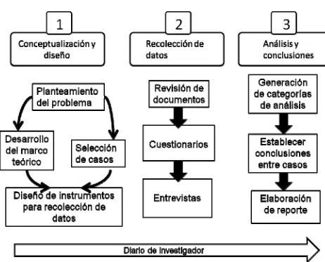 Figura 3. Etapas comprendidas en el proceso de la investigación. 