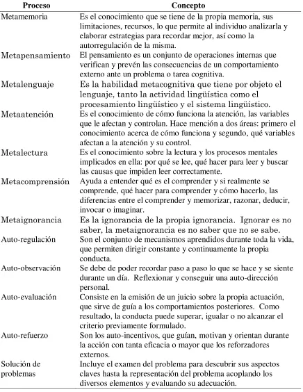 Tabla 1.  Procesos cognitivos.  