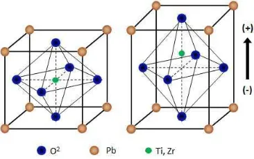 Figure 2 ­ Crystalline structure of a piezoelectric, before and after polarization 