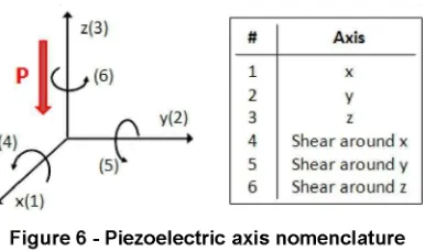 Figure 6 ­ Piezoelectric  axis  nomenclature 