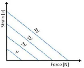 Figure 7 ­ Force  vs. strain  relation  at various  voltages 