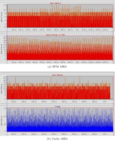 Figure A.53: Consumption Comparation 16Kb: Kernel 5