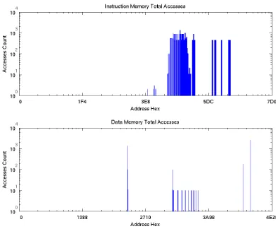 Figure A.54: Memory Accesses Vs. Time: Kernel 6