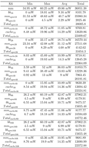 Table A.7: Results for Kernel 6