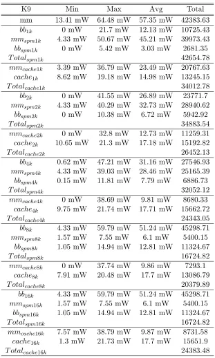 Table A.9: Results for Kernel 9