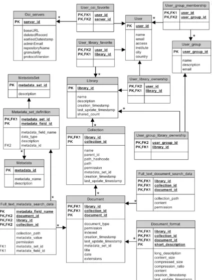 Figura  3.3: Modelo de Datos  de PDLib. 
