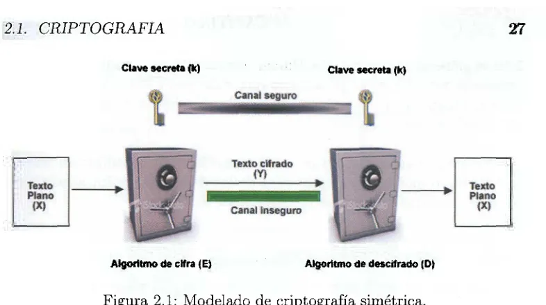 Figura 2.1: Modelado de criptografía simétrica. 