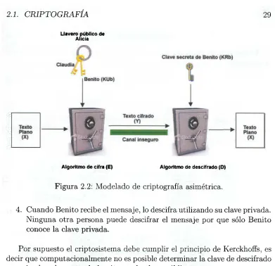 Figura 2.2: Modelado de criptografía asimétrica. 
