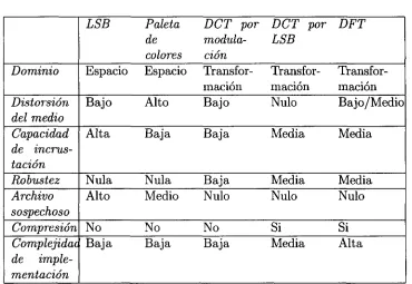 Tabla 2.10: Comparación entre las técnicas de incrustación. 