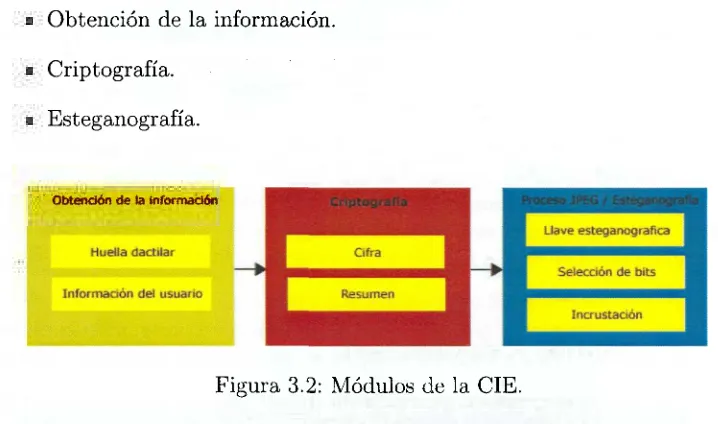 Figura 3.2: Módulos de la CIÉ. 