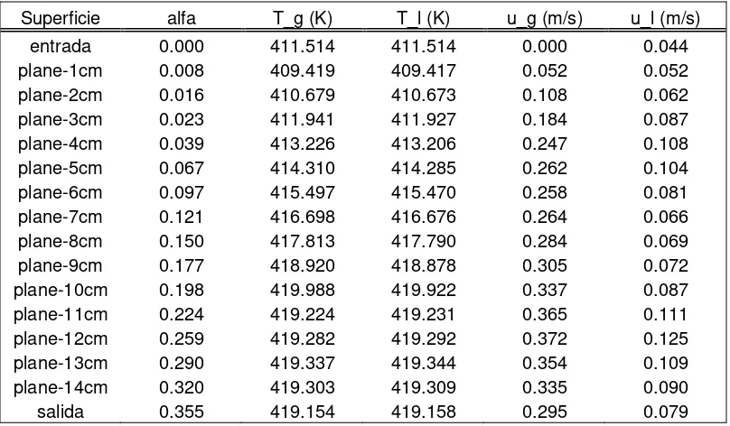 Tabla 6.4 Resultados para el caso 2. 