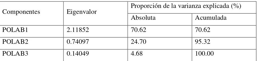 Cuadro 5.  Eigenvalores y proporción de la varianza explicada en la política de 