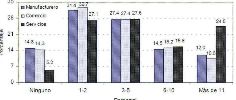 figura muestra la distribución del total de empresas por sector en los diferentesrangos de empleados que usan equipo de cómputo: