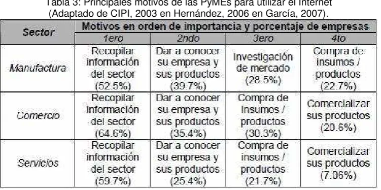 Figura 3: PyMEs que cuentan con página Web (Observatorio PyME, 2003 en Chaccourt, 2007).