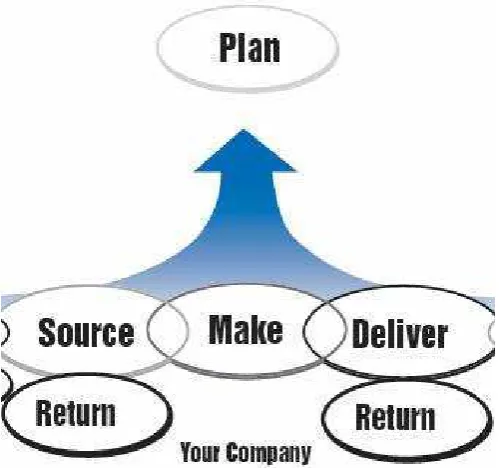 Figura 5: Funciones básicas de operación del modelo SCOR (Supply Chain Council, 2008).