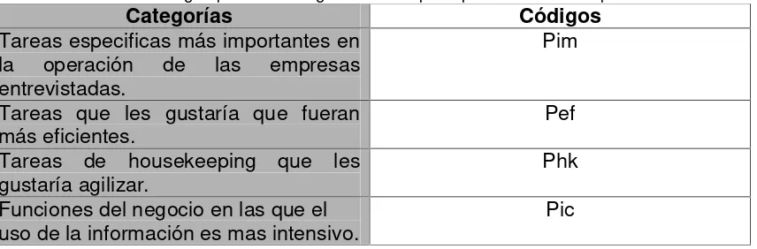 Tabla 6: Códigos para las categorías de las percepciones de las empresas.CategoríasCódigos