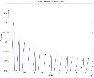 Figura 4-39 Variable Manipuladora con Δ=0.75 
