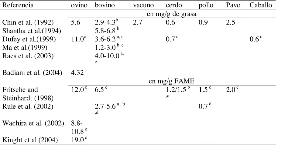 Cuadro 1. Contenido de CLA en carne fresca. 
