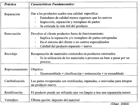 Tabla 3  Actividades  de la  Logística  Inversa 