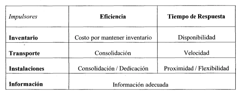 Tabla  5  Impulsores  de  la Cadena  de  Suministros 