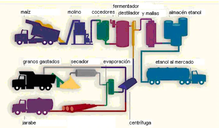 Figura 1.3.2. Proceso general para la obtención de bioetanol a nivel industrial. Molienda seca