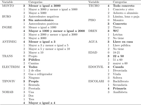 Tabla 6.2: Variables categ´oricas.