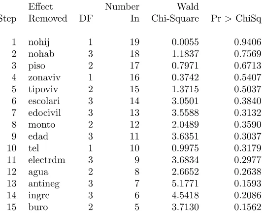 Tabla 6.4: Summary of Backward Elimination