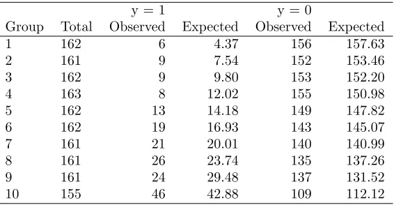 Tabla 6.5: Partition for the Hosmer and Lemeshow Test