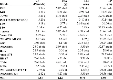 Cuadro 11. Comportamiento medio de las variables en 18 híbridos de maíz, evaluados en                     tierra