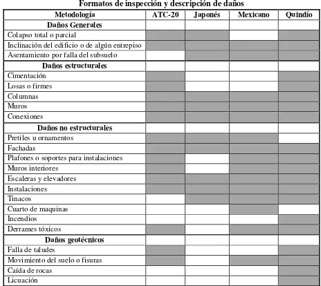 Tabla 4.13 Comparación de los formatos de inspección y descripción de daños en evaluaciones detalladas 