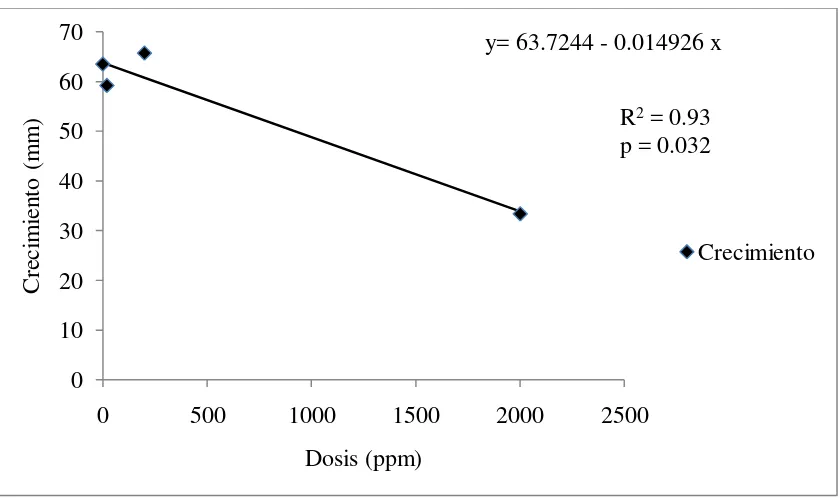 Figura 3. Modelo de regresión para fludioxonil; x= dosis de fludioxonil en ppm en la prueba de efectividad in vivo para el control de Penicillium digitatum en frutos de naranja