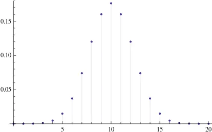 Figura 2.1: Fuci´on de densidad Binomial.