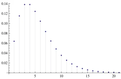 Figura 2.2: Fuci´on de densidad Binomial Negativa.