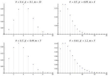 Figura 3.1: Funci´on de Probabilidad Binomial Negativa Generalizada con difer-entes valores de θ, β y m.
