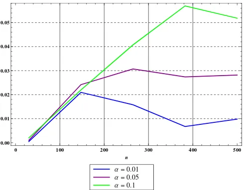 Figura 4.4: Tama˜no de la Prueba para el caso Binomial vs. Binomial NegativaGeneralizada con θ = 0.3 y m = 4.