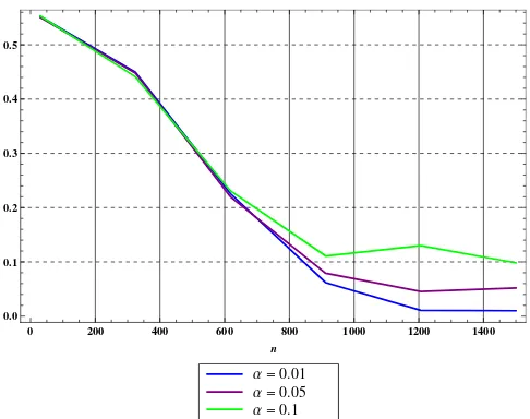 Figura 4.6: Tama˜no de la Prueba para el caso Poisson vs. Binomial NegativaGeneralizada.