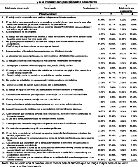 Tabla 2. Actitud de los alumnos hacia el uso de la computadora 
